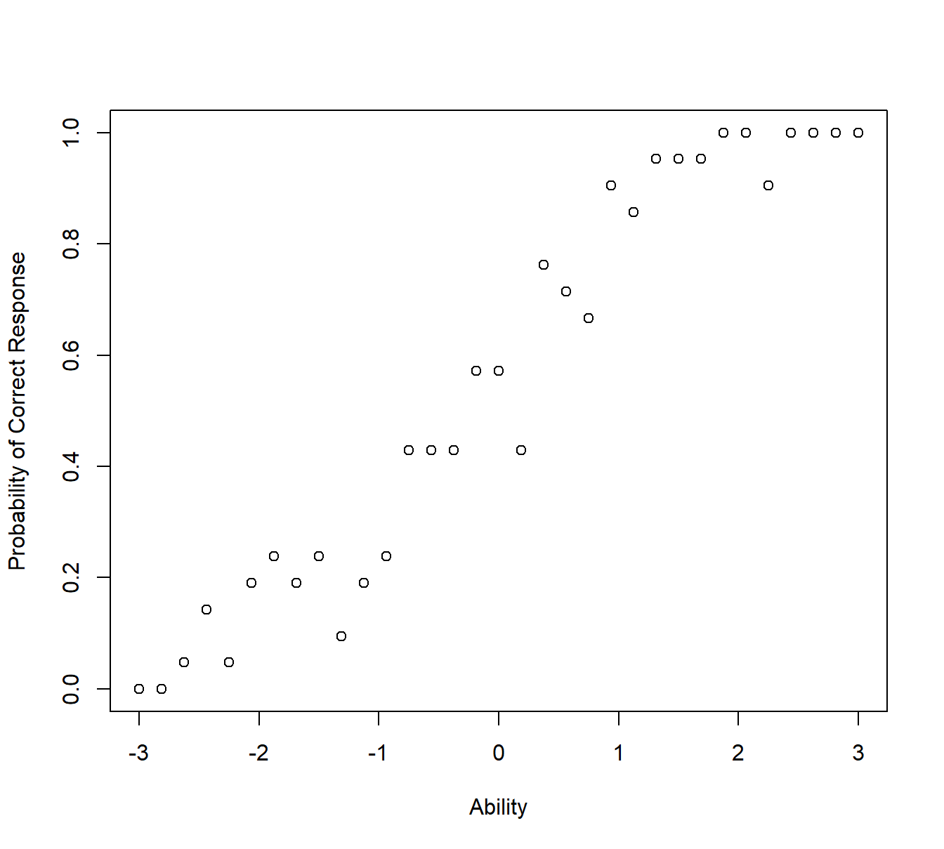 观察到的正确反应比例与能力的关系散点图