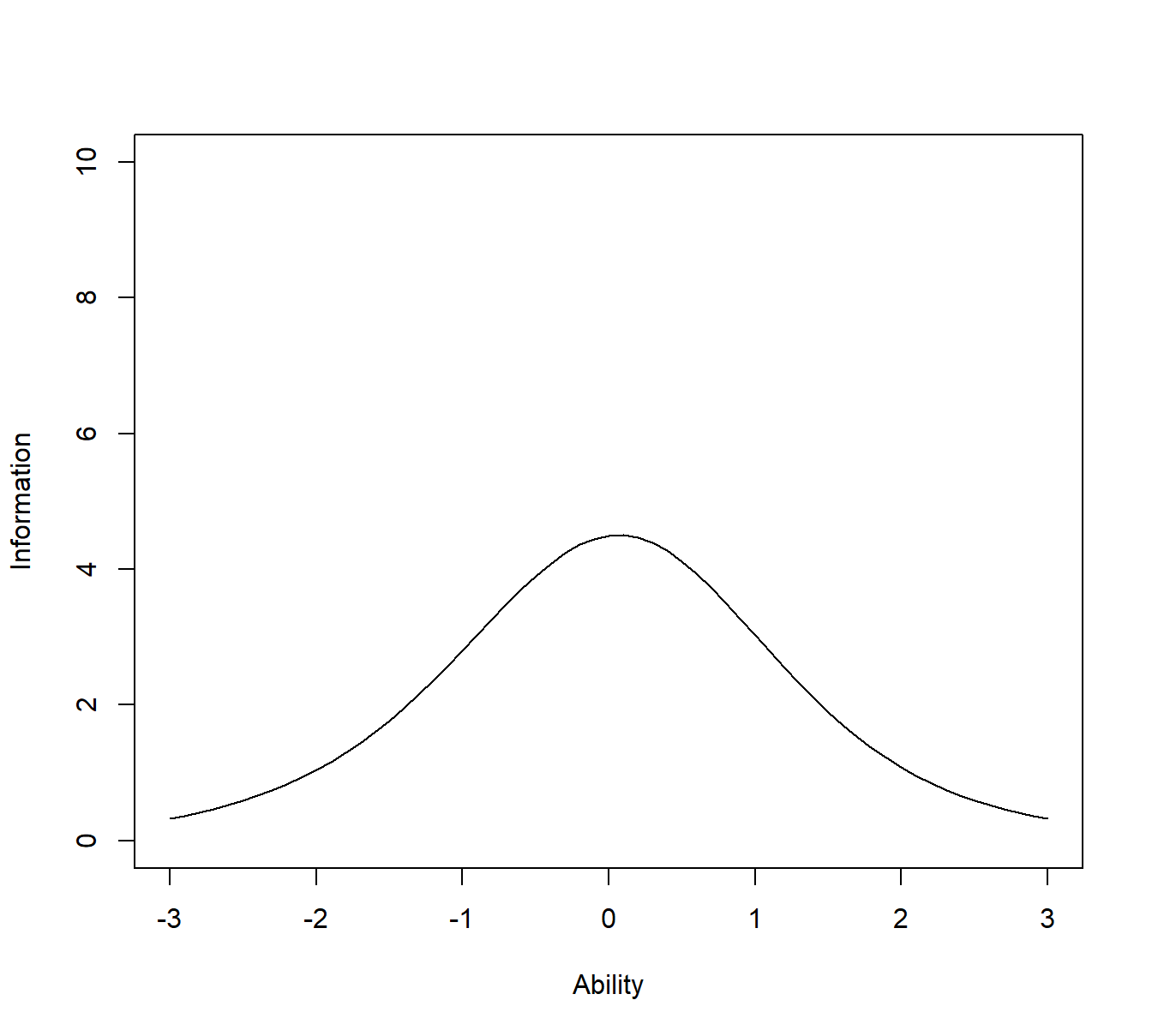 Test Information Function