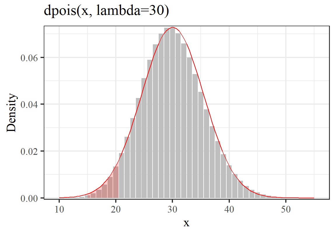 Probability of less than 20 events happen when the expectation is 30