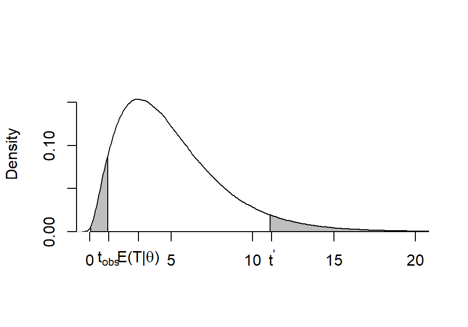 Deliberately use an assymmetrical distribution to highlight the issues