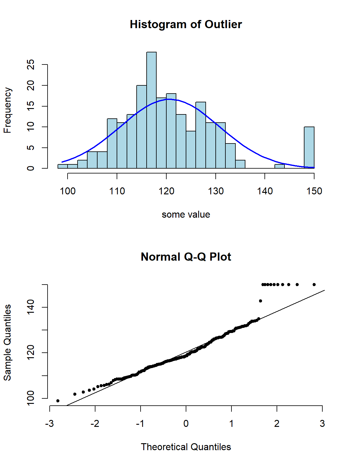 Appearance of histogram and normal plot for a variable with outlying values