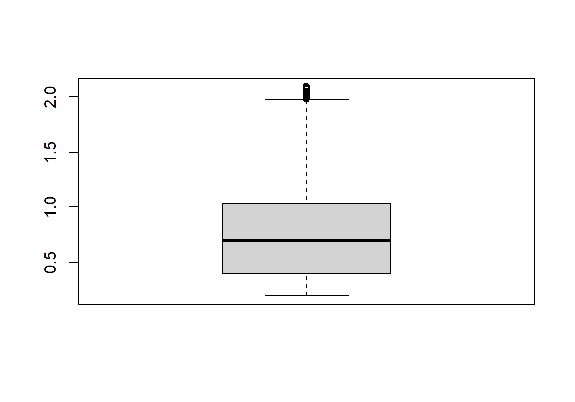 Boxplot of the diamond carat data