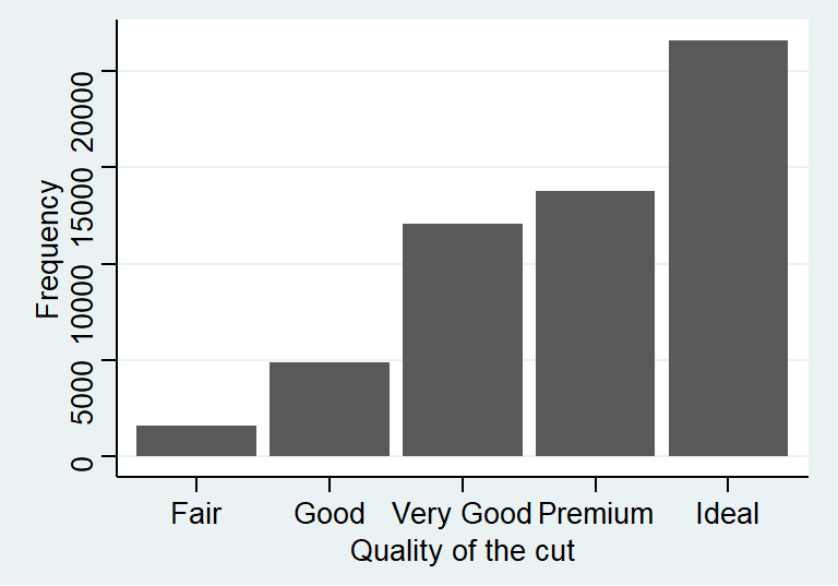 Bar chart displaying distribution of evaluation of diamonds cut