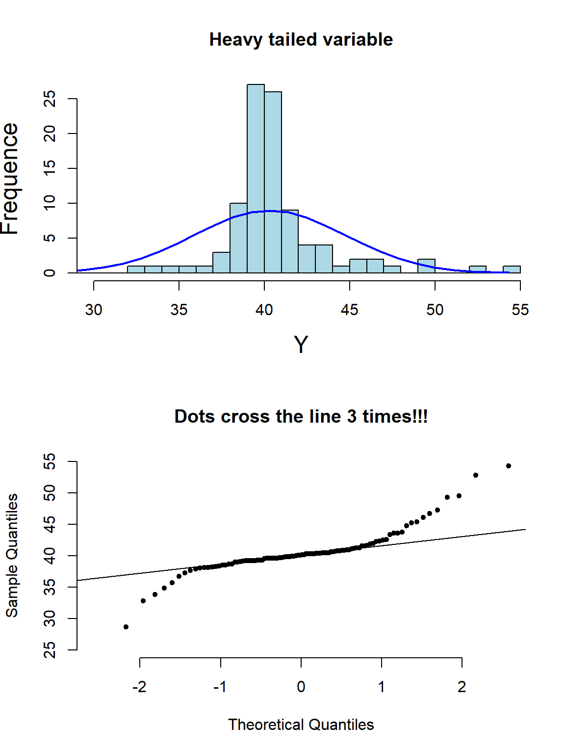 Appearance of histogram and normal plot for a heavy tailed variable