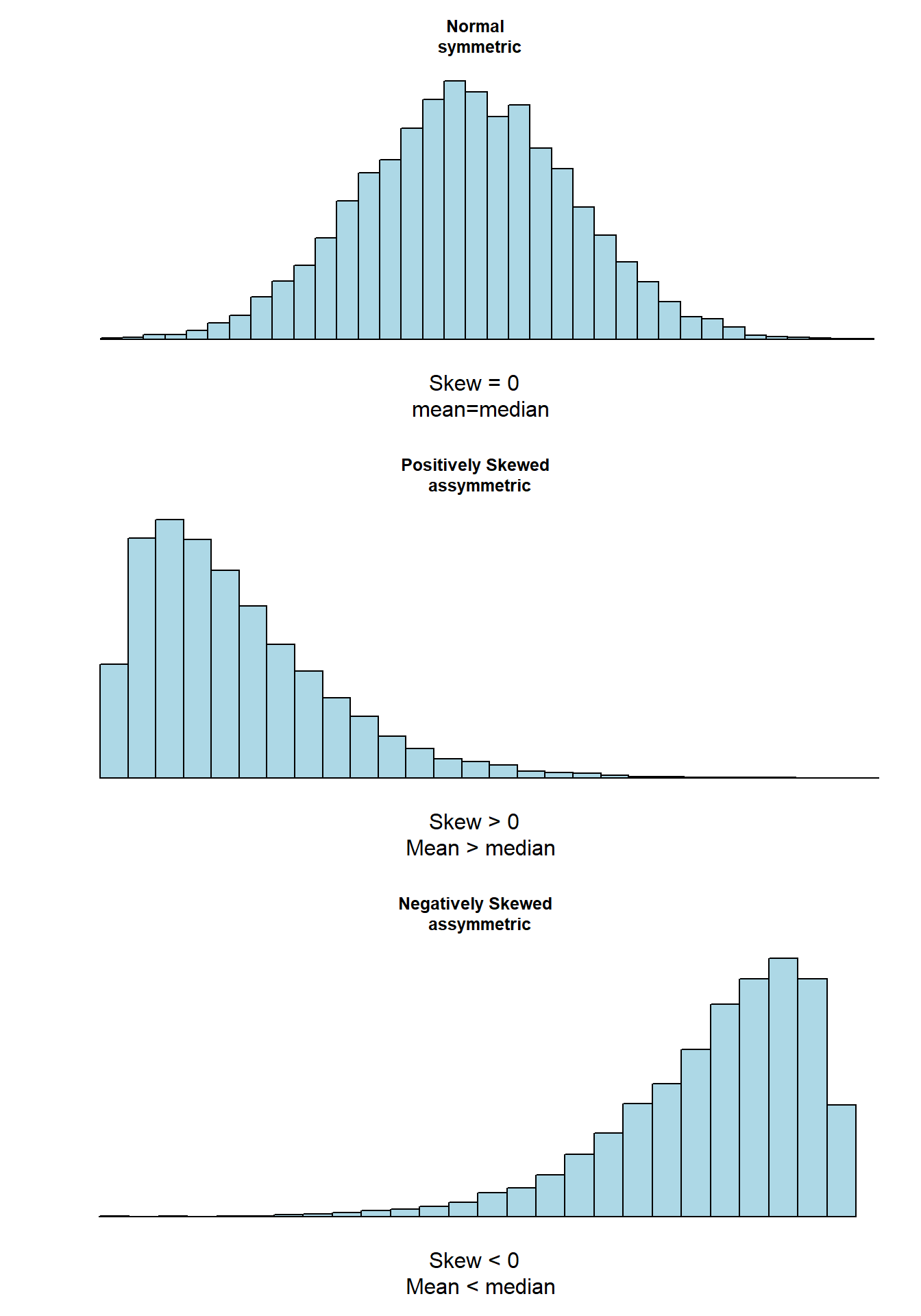 Relationship between skew and measures of location