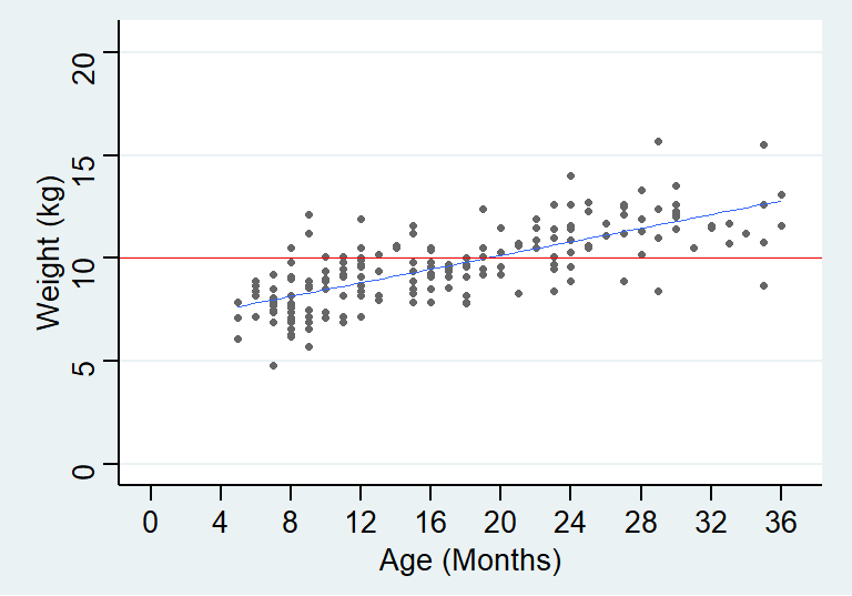 NULL (red) and Alternative models (blue) for the data