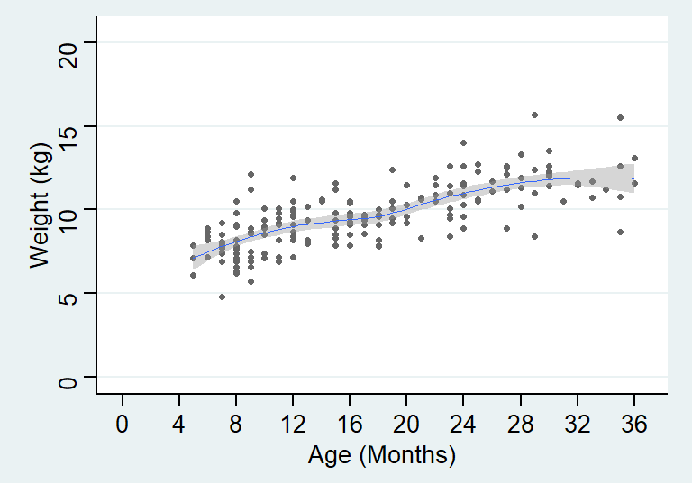 Non-linear mean function for age and weight of children in a cross-sectional survey