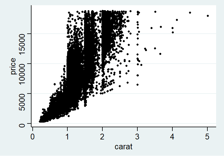 Relationship between diamond carat and price