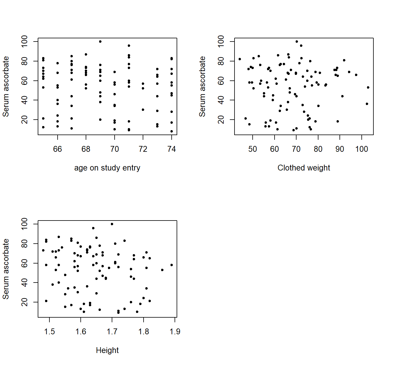 Scatter plots between serum ascorbate and age/weight/height