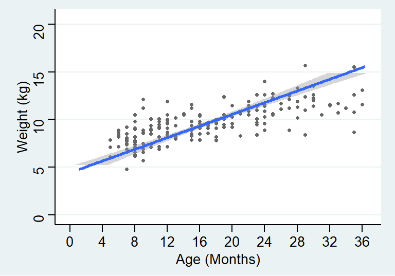 Simple linear regression model line relating age to weight