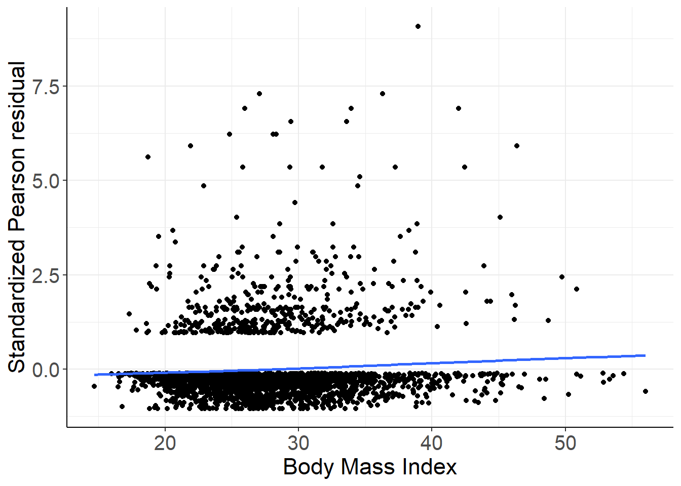 Standardized Pearson residuals vs. BMI. Logistic mdoel with **just** linear and quadratic age as covariates.