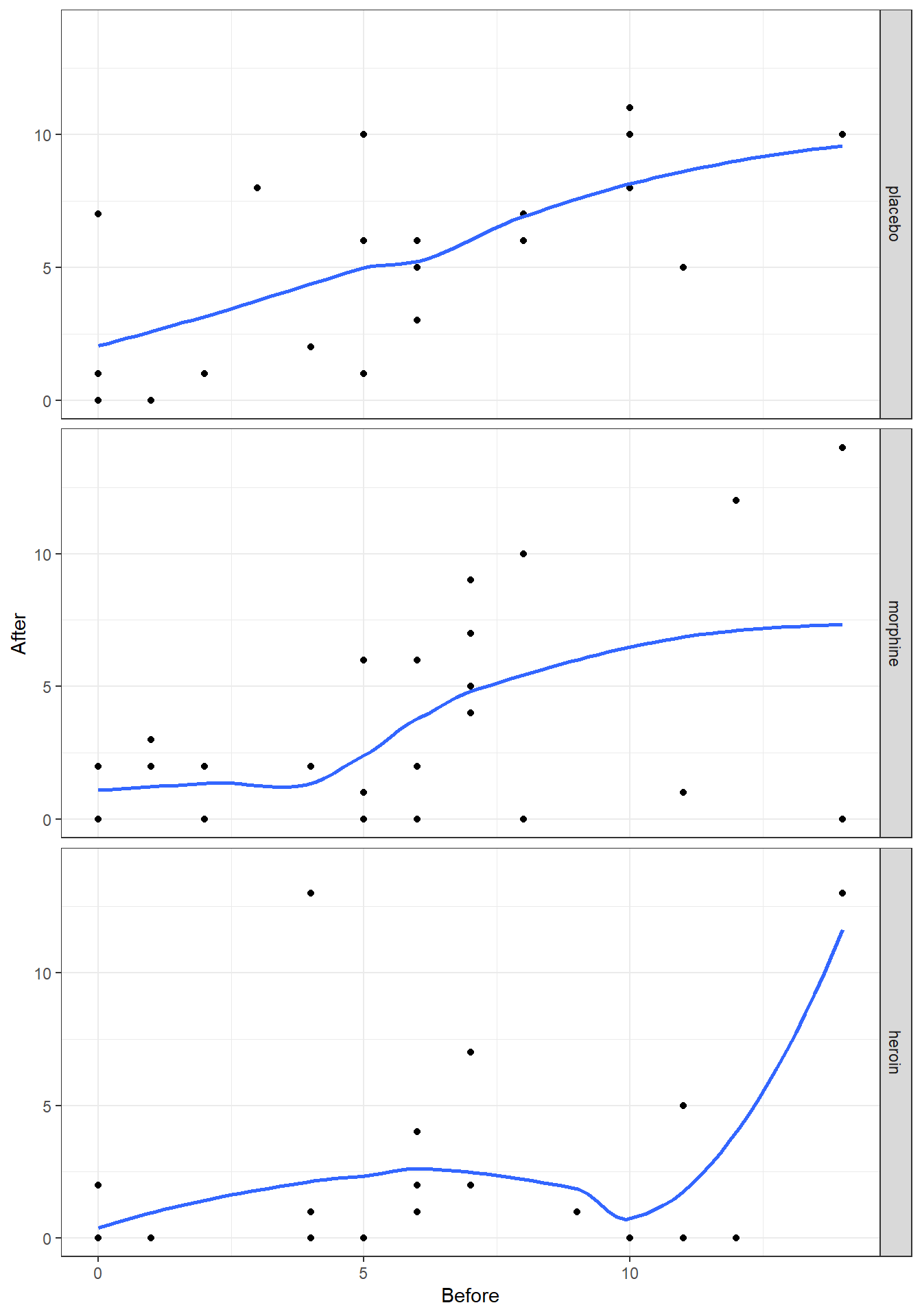 Lowess smoother, with bandwith/span set to 0.8, for the mental data