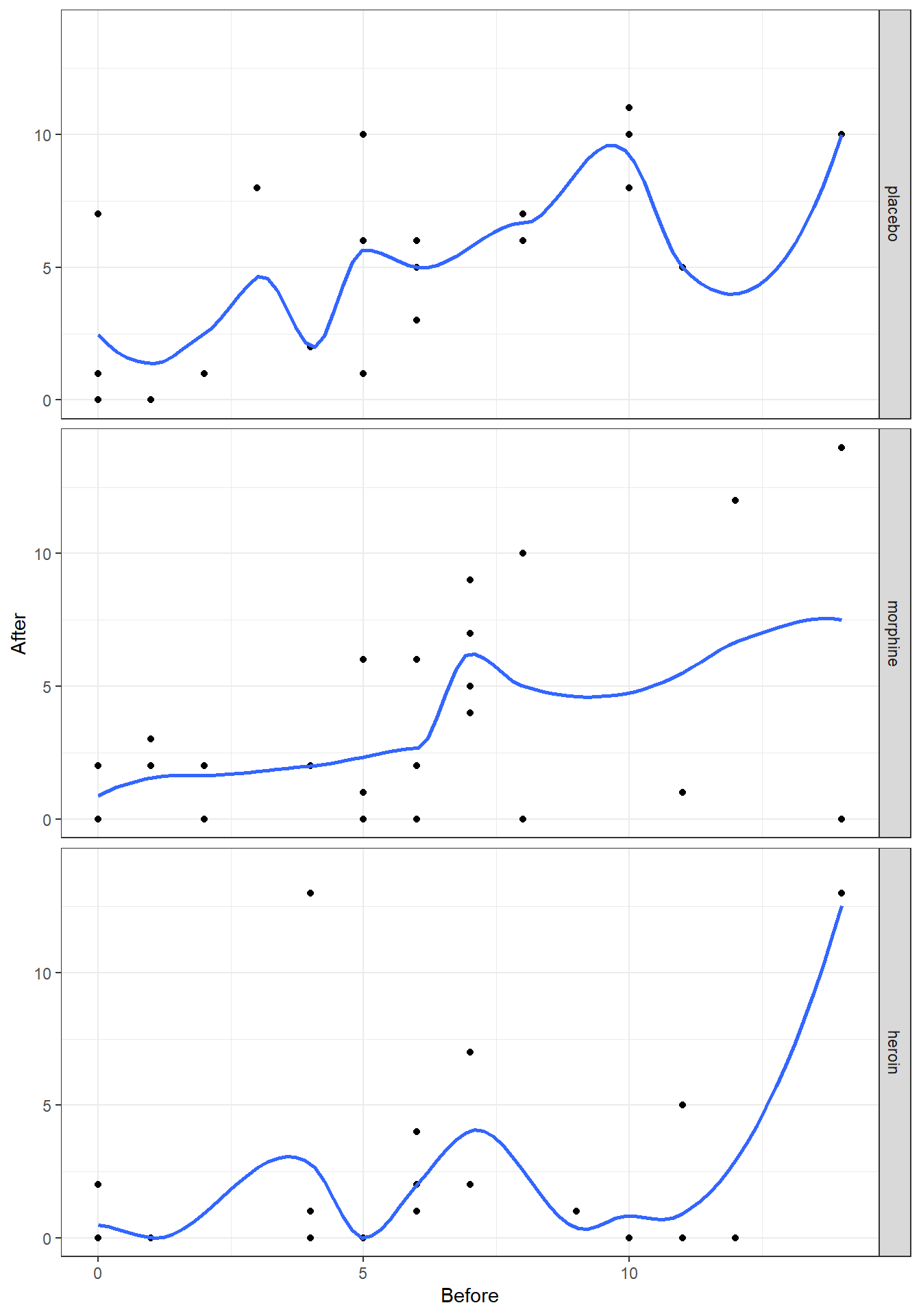 Lowess smoother, with bandwith/span set to 0.4, for the mental data