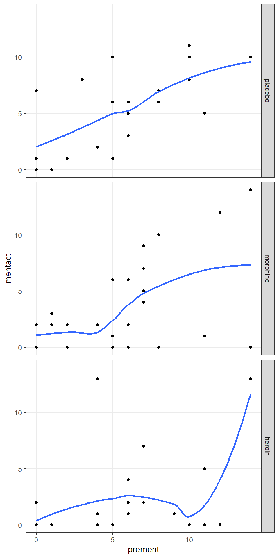 Lowess smoother, with bandwith/span set to 0.8, for the mental data