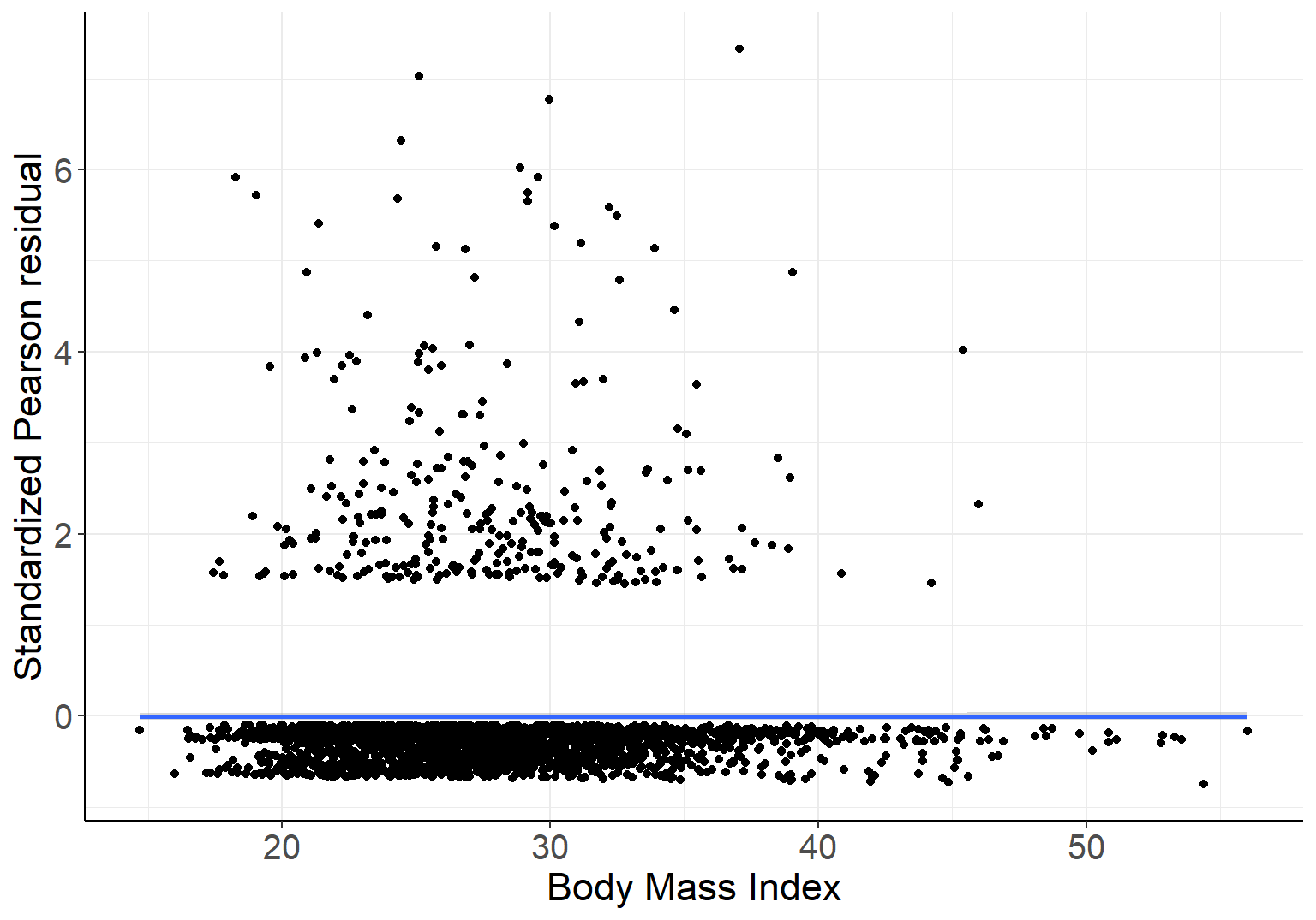 Standardized Pearson residuals agianst BMI, in logistic model with gender and linear age as covariates