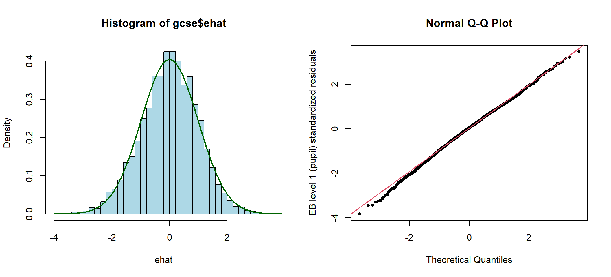 Histogram and Q-Q plots of elementary level (pupil) standardized residuals