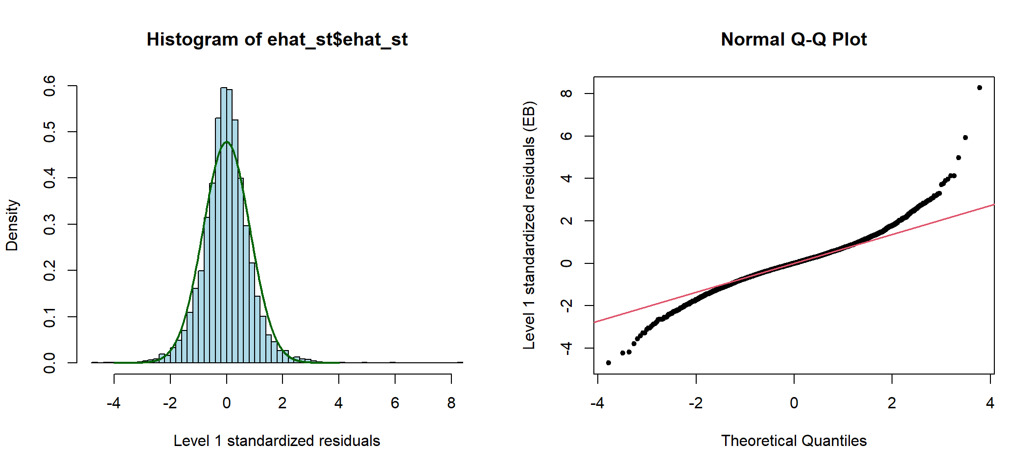 Standardized elementary level residuals from the compound symmetry model