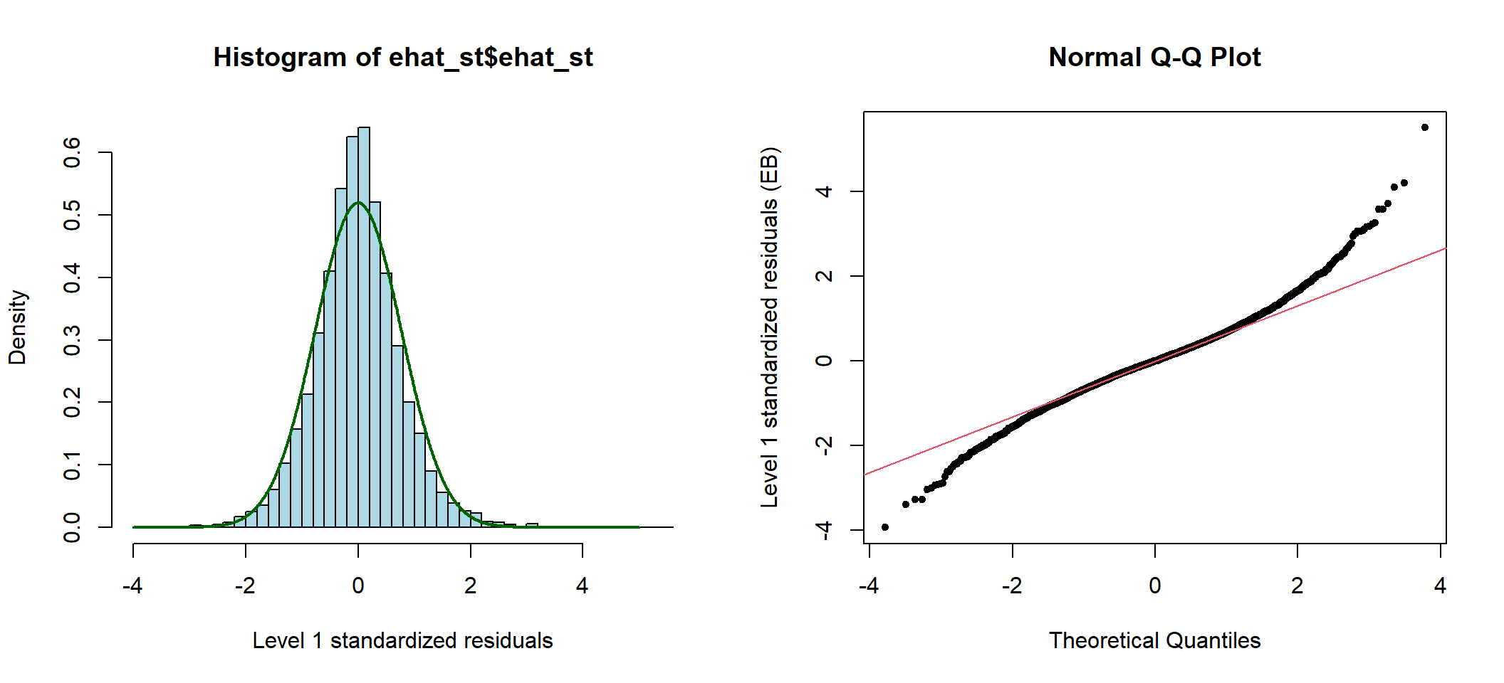 Standardized elementary level residuals from the random intercept and slope model