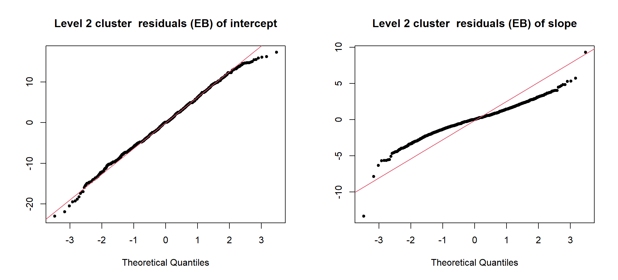 UN-Standardized cluster level residuals (intercept and slope) from the random intercept and slope model