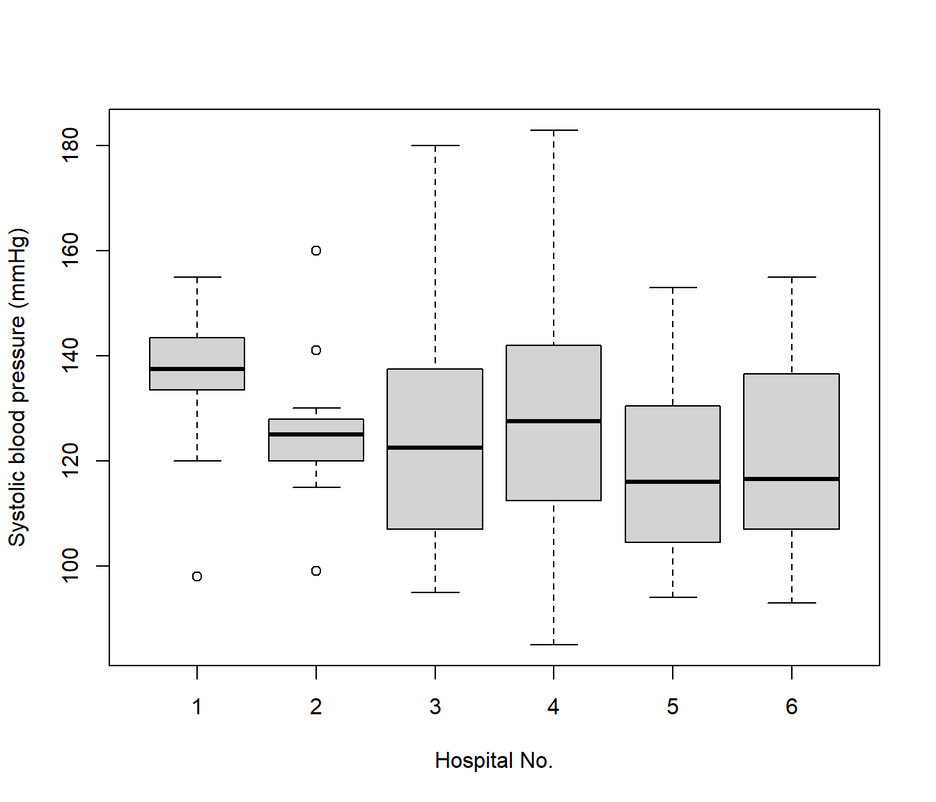 Box and whiskers plot of measured SBP in patients from six hospitals