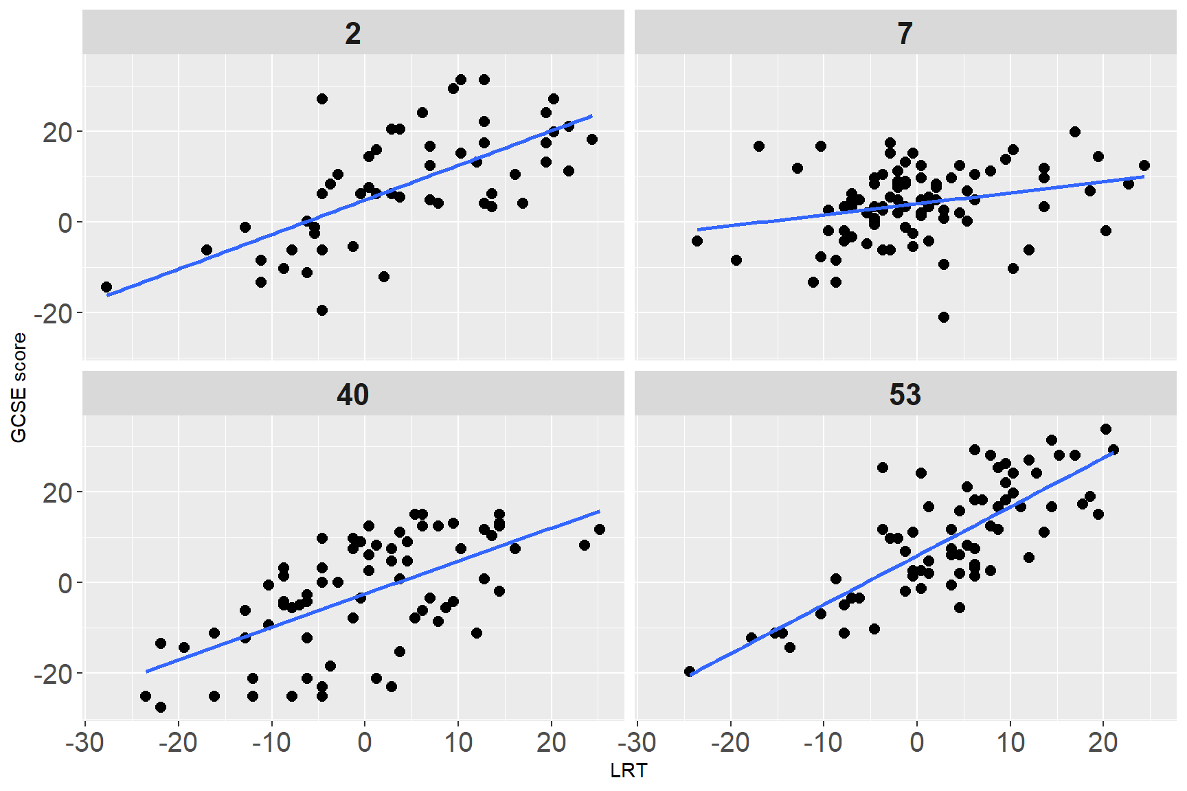 GCSE by LRT in four randomly selected schools