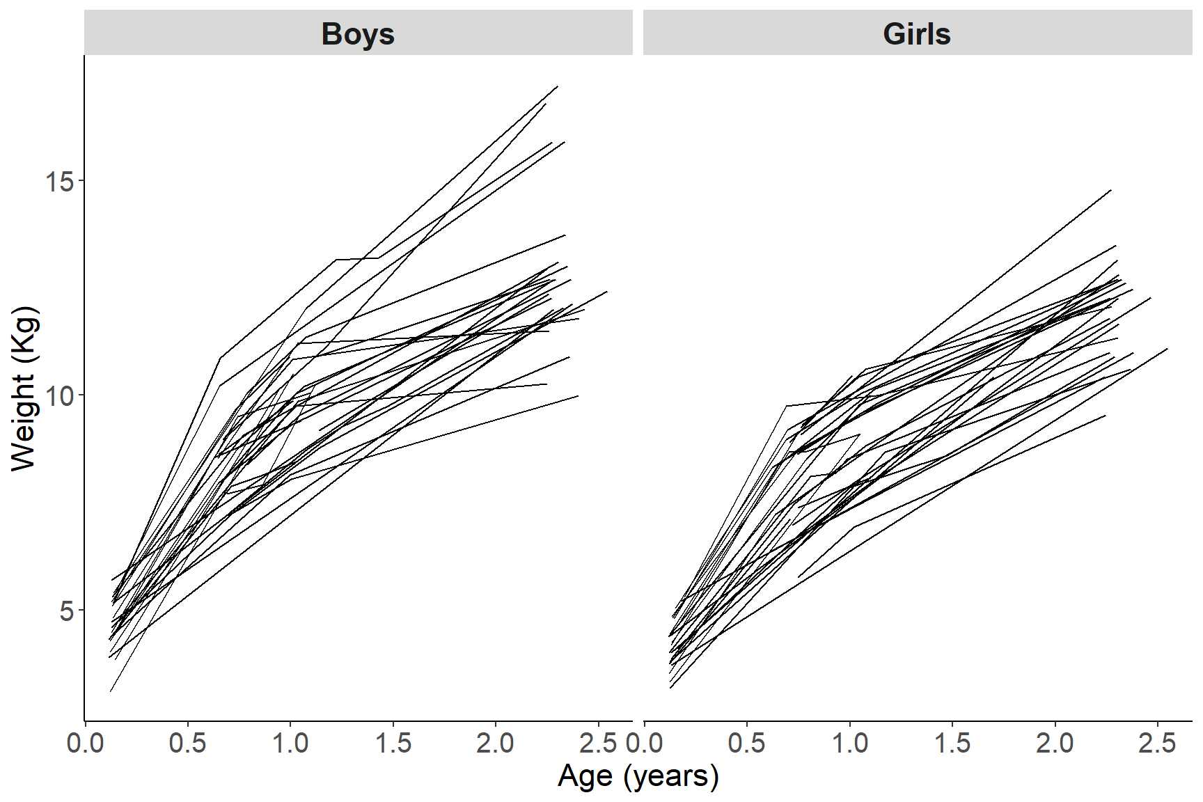 Growth profiles of boys and girls in the Asian growth data