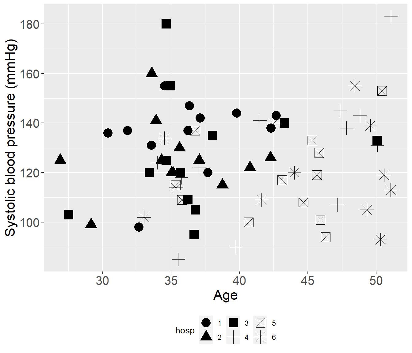 SBP versus age: different symbols identify the six hospitals