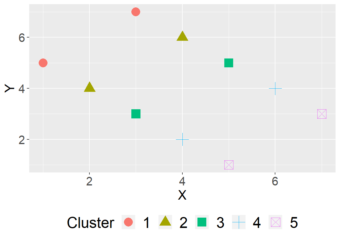 Artificial data: scatter of clustered data