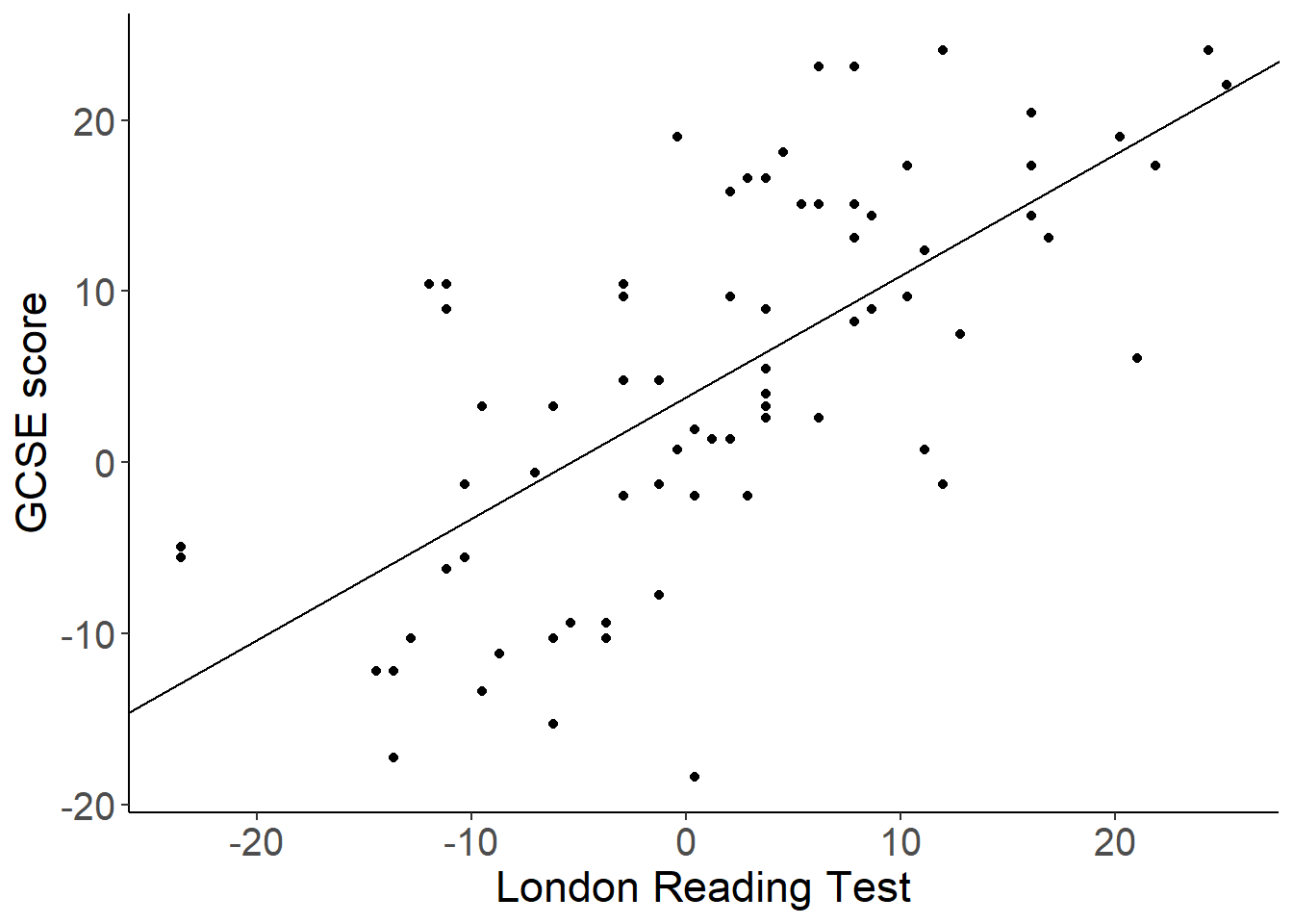 GCSE versus LRT in school 1