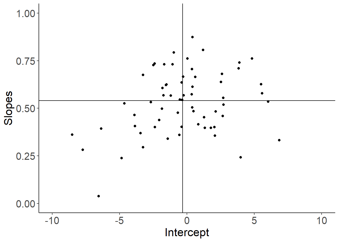 School specific slopes and intercepts