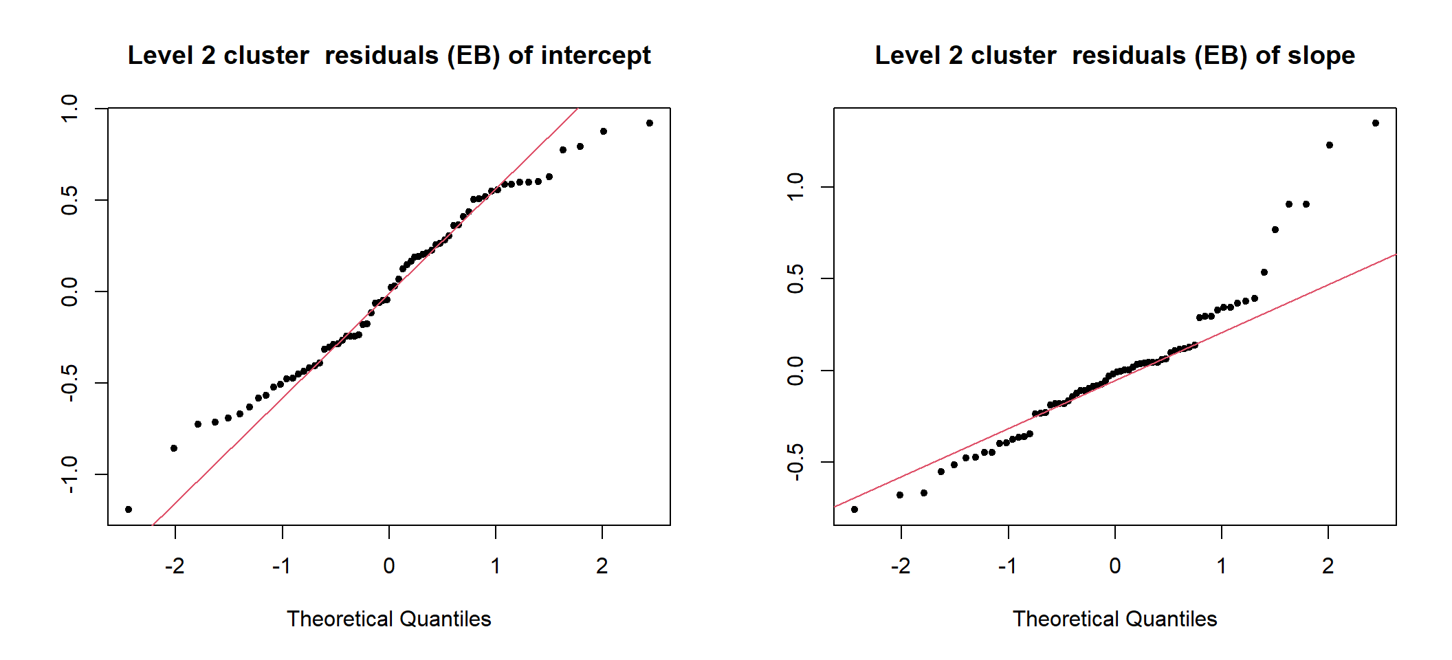 UN-Standardized cluster level residuals (intercept and slope) from the random intercept and slope model