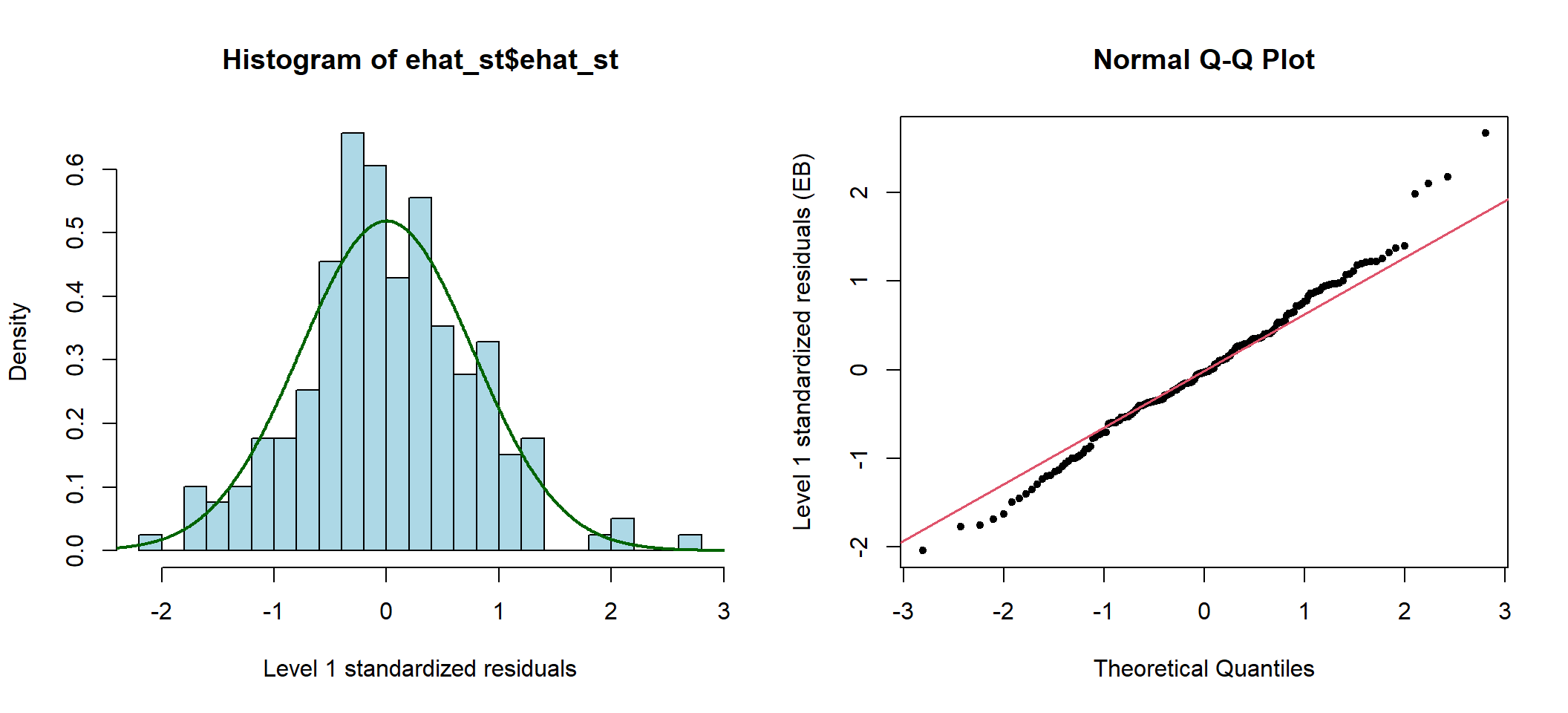 Standardized elementary level residuals from the random intercept and slope model