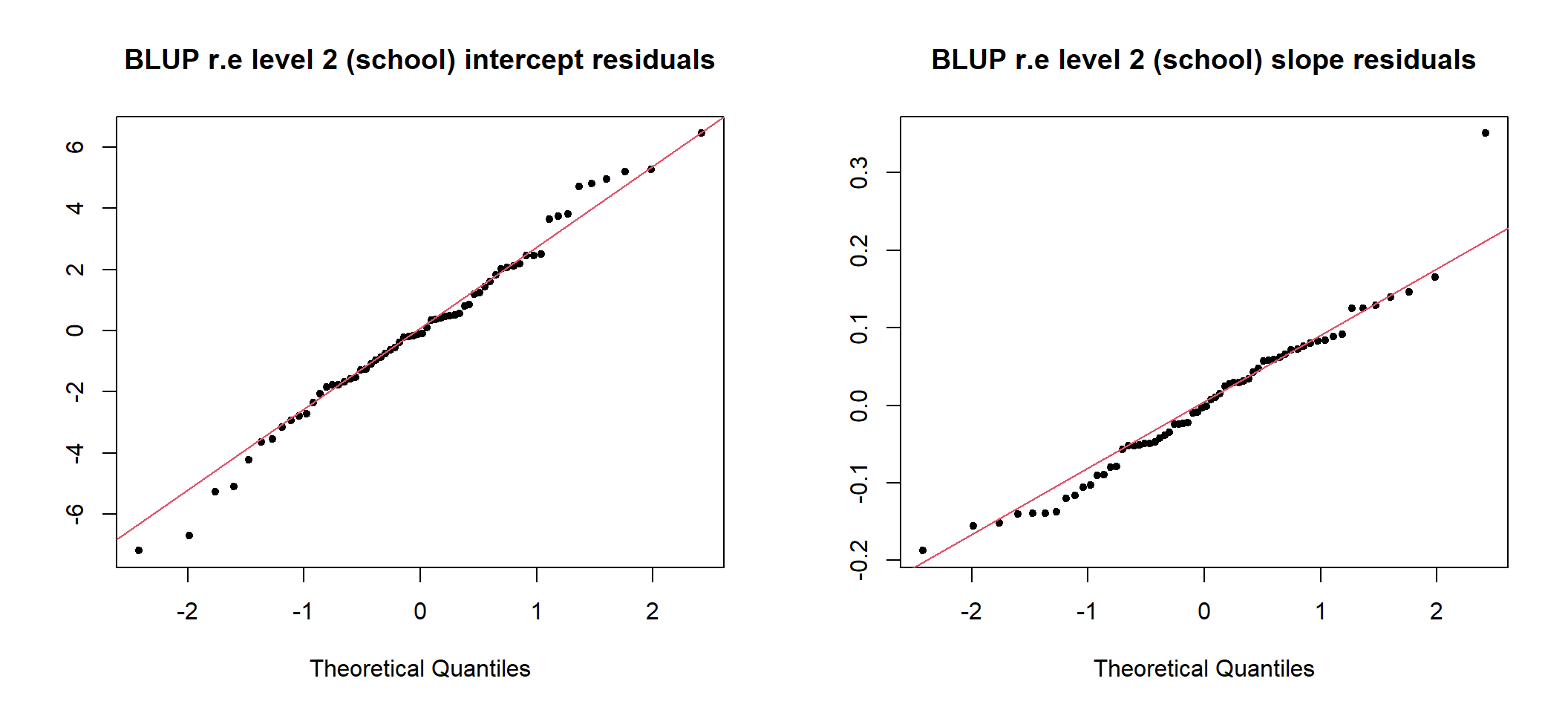 Q-Q plots of school level intercept and slope residuals (unstandardized)