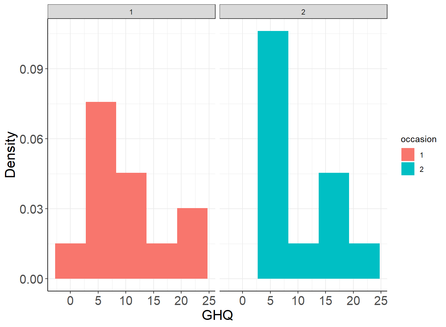 Histogram of GHQ by occasion