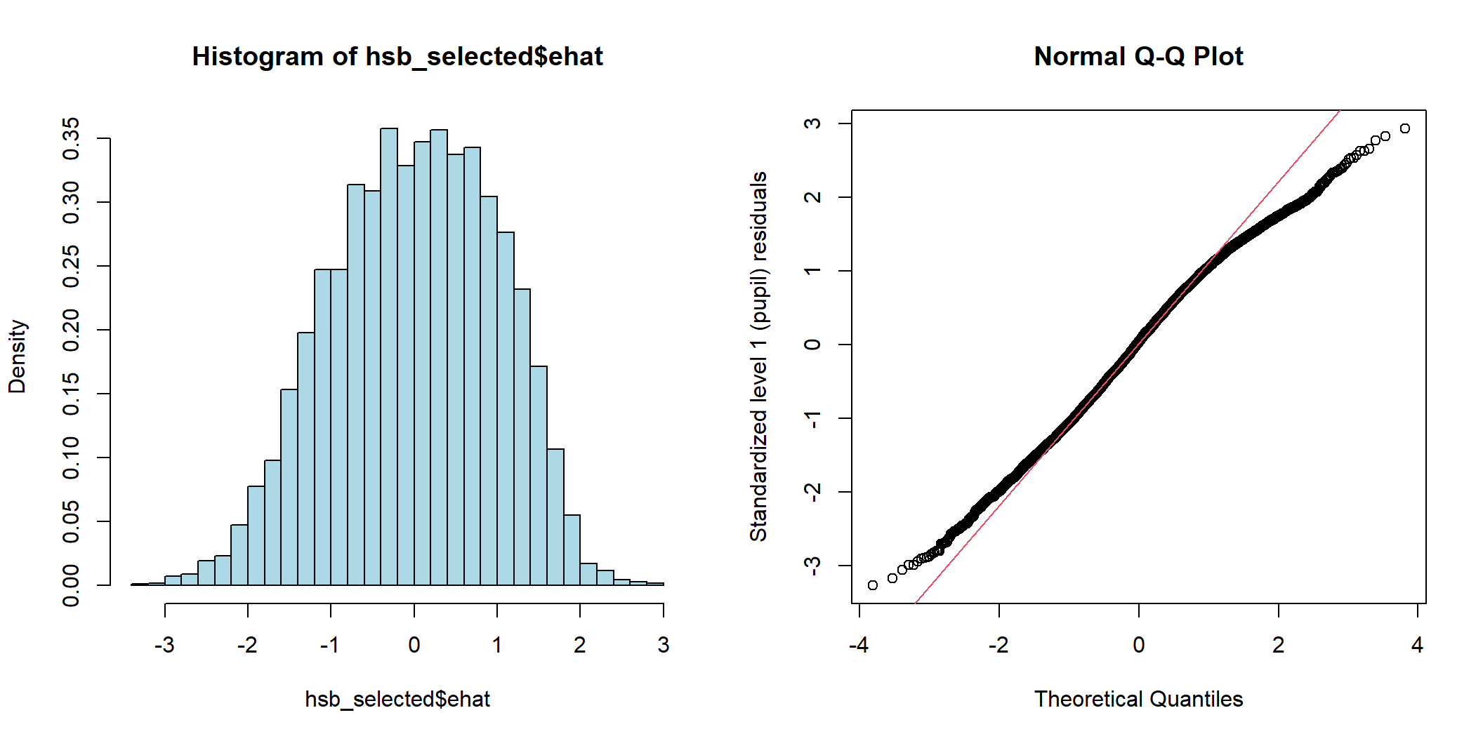 Histogram and Q-Q plot of individual (pupil) level standardized residuals for the intercept