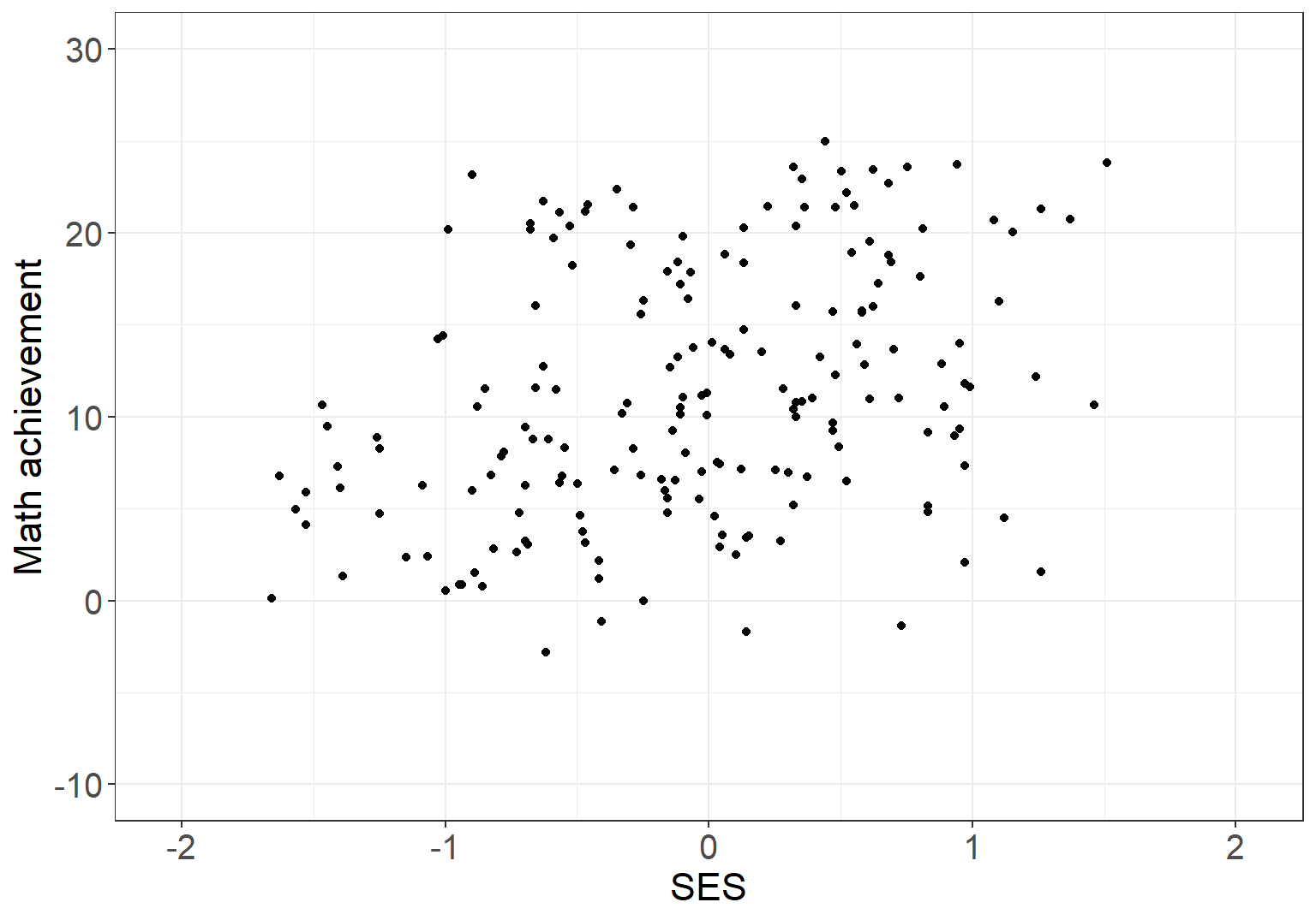 Scatter plot of SES and math achievements among all pupils from first 5 schools, assuming that they are all independent