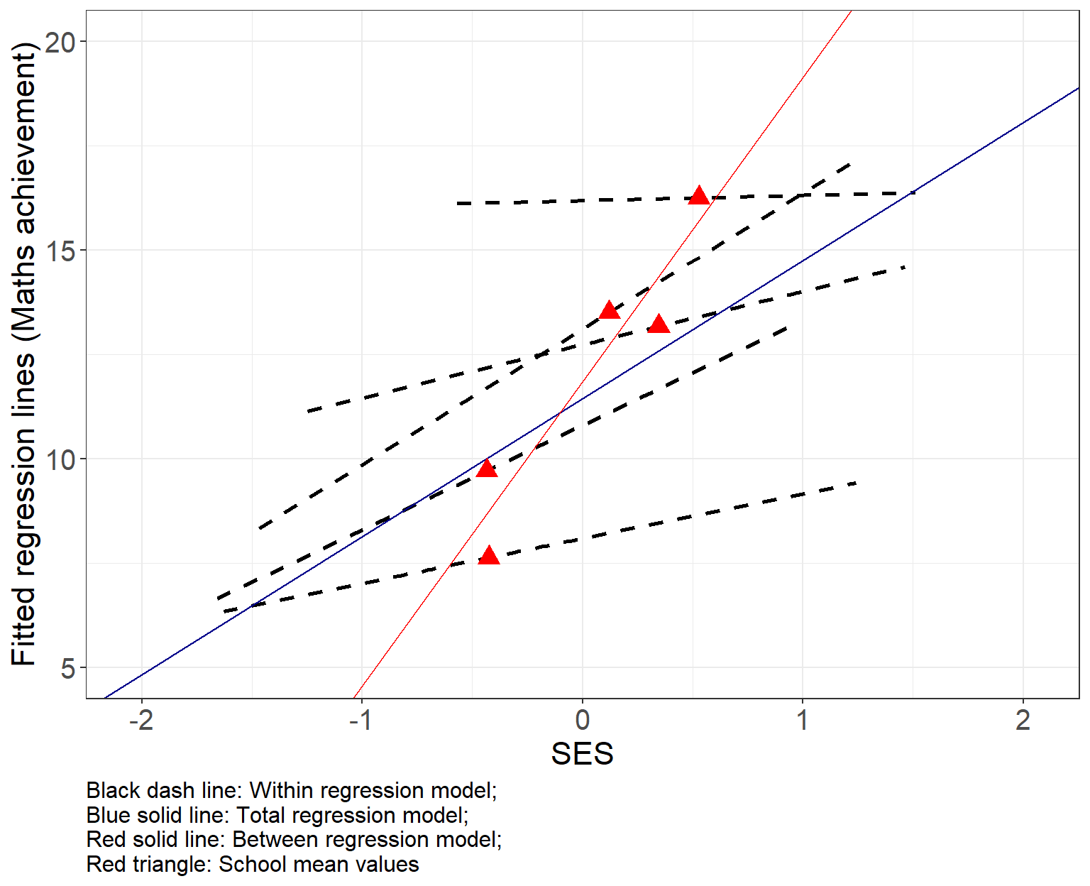 High-school-and-beyond data: Predicted values by Total, Between, and Within regression models