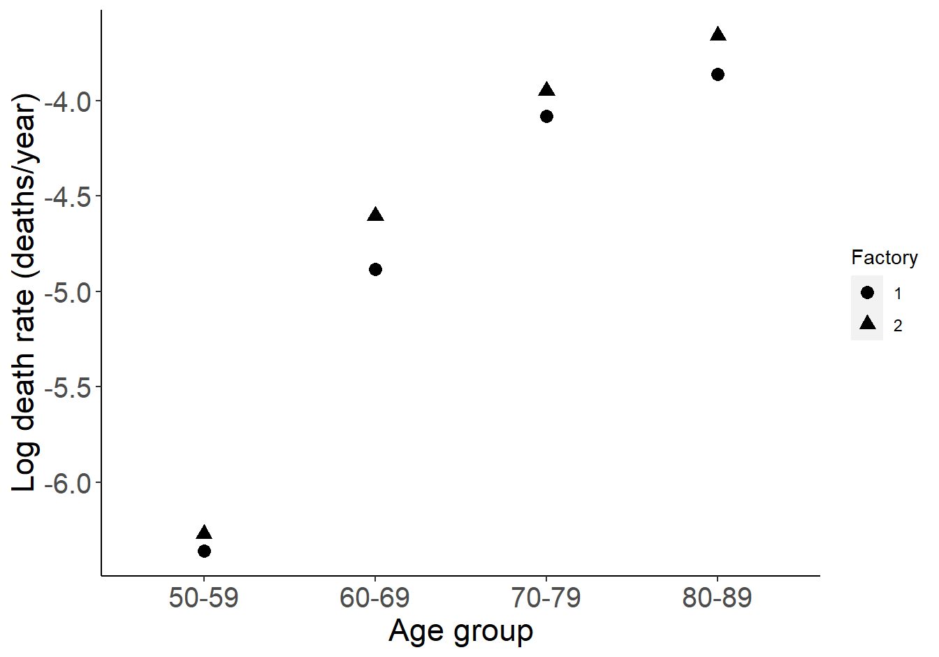 Rates increase with age and age specific rates are higher in factory 2.